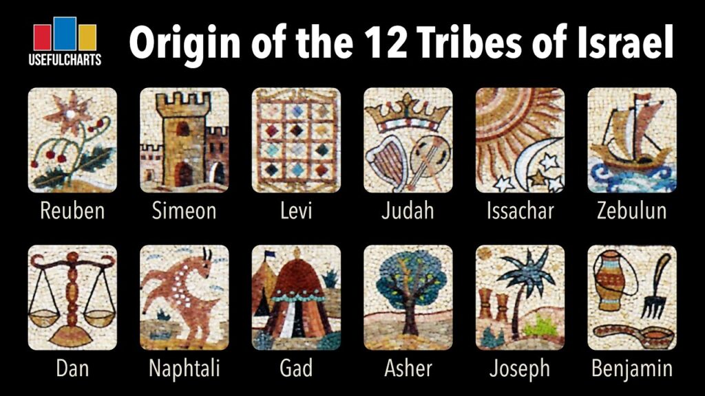 Israel began as twelve tribes—the sons of Jacob (Genesis 49:28). After Solomon’s reign, the nation split into two kingdoms:
